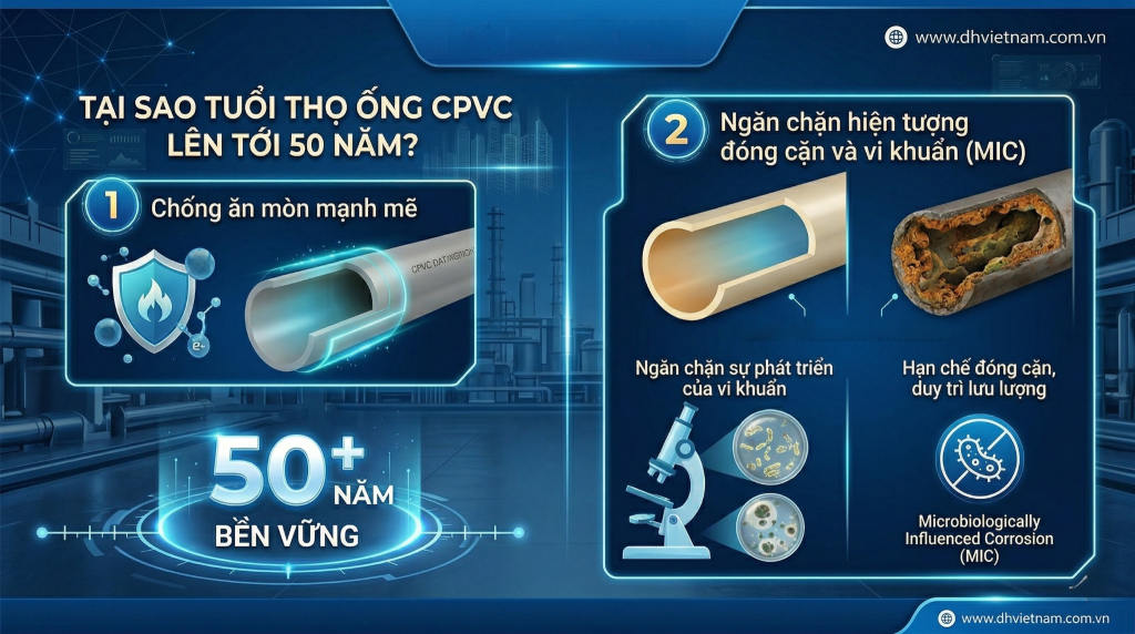 Tuổi thọ ống CPVC lên tới 50 năm 